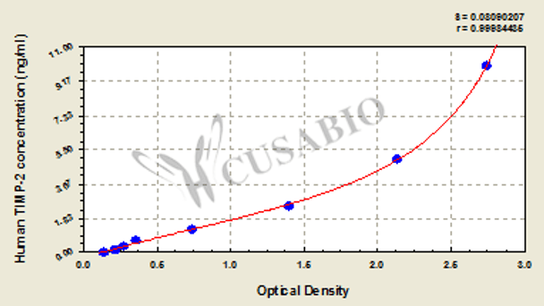 Human tissue inhibitors of metalloproteinase 2, TIMP-2 ELISA Kit