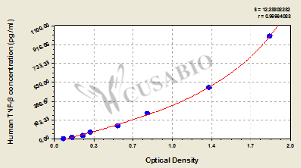 Human Tumor necrosis factor β, TNF-β ELISA KIT
