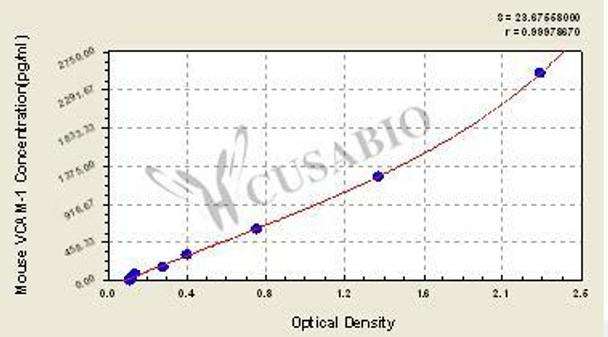 Mouse Vascular cell adhesion molecule 1, VCAM-1 ELISA kit