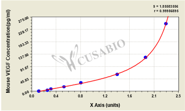 Mouse Vascular Endothelial cell Growth Factor, VEGF ELISA KIT