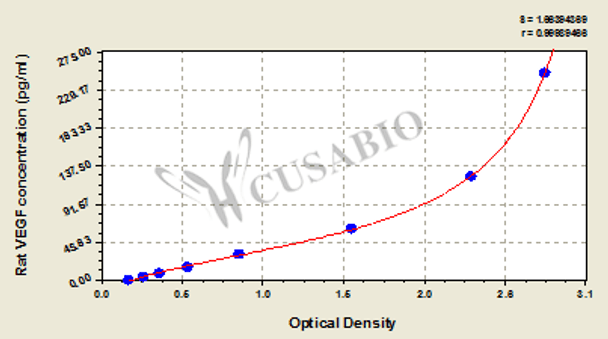 Rat Vascular Endothelial cell Growth Factor, VEGF ELISA Kit