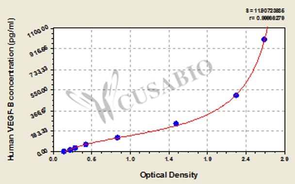 Human Vascular Endothelial cell Growth Factor B, VEGF-B ELISA KIT