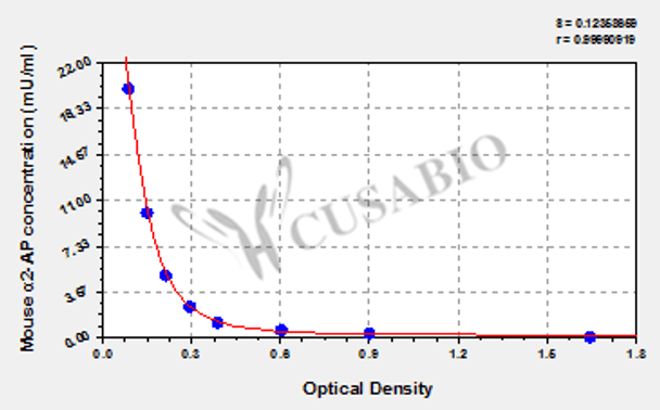 Mouse α2-Antiplasmin, α2-AP ELISA Kit