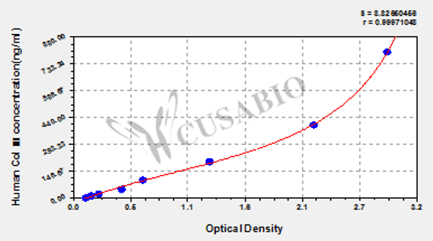Human Collagen Type Ⅲ, Col Ⅲ ELISA KIT