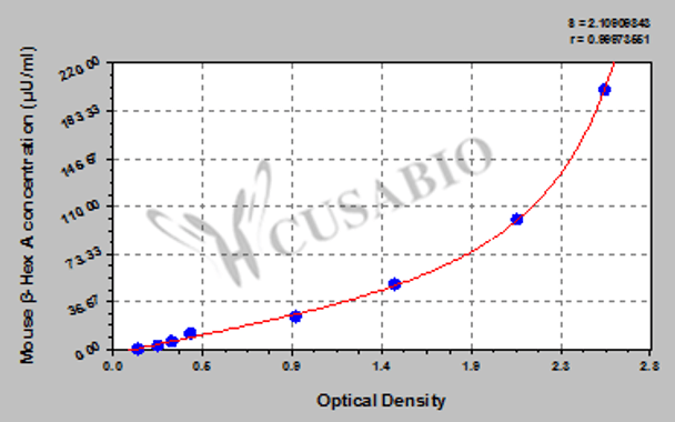 Mouse β-hexosaminidase A, β-Hex A ELISA Kit