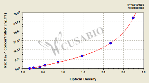 Rat Caveolin-1, Cav-1 ELISA KIT
