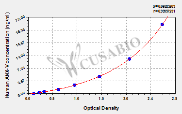 Human Annexin Ⅴ, ANX-Ⅴ ELISA Kit