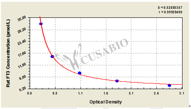 Rat Free Tri-iodothyronine, Free-T3 ELISA Kit