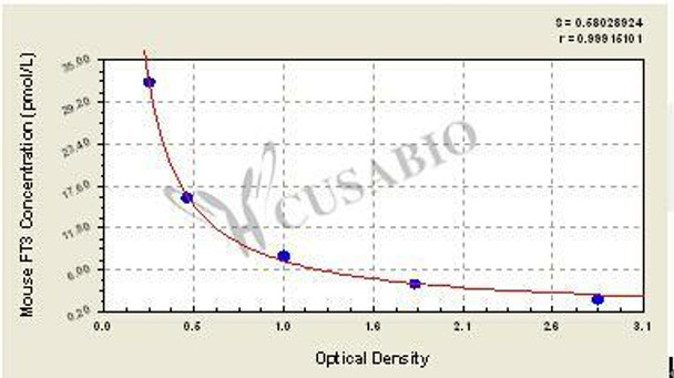 Mouse Free Tri-iodothyronine, Free-T3 ELISA Kit