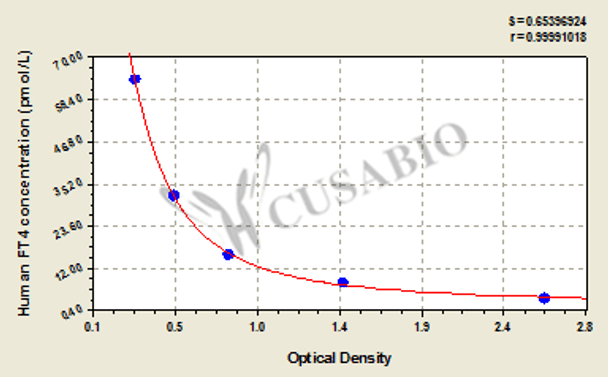 Human Free Thyroxine, FT4 ELISA Kit