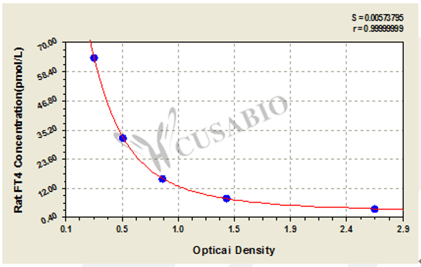 Rat Free Thyroxine, FT4 ELISA Kit