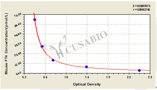 Mouse Free Thyroxine, FT4 ELISA Kit