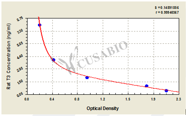 Rat Tri-iodothyronine, T3 ELISA Kit