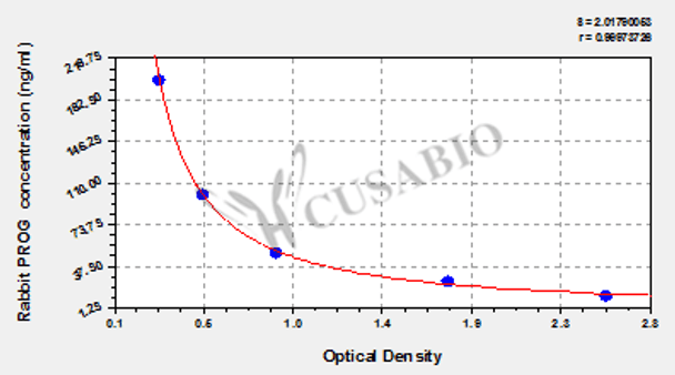 Rabbit Progesterone, PROG ELISA Kit