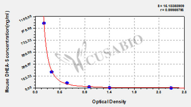 Mouse Dehydroepiandrosterone sulfate, DHEA-S ELISA Kit