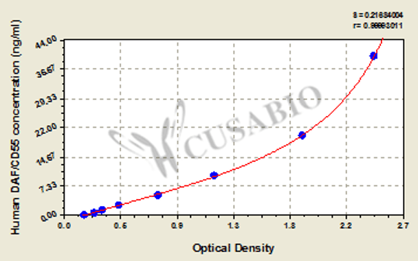 Human decay-accelerating factor (DAF/CD55) ELISA Kit