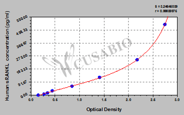 Human soluble receptor activator of nuclear factor-kB ligand, sRANKL ELISA Kit
