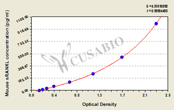 Mouse soluble receptor activator of nuclear factor-kB ligand, sRANKL ELISA Kit