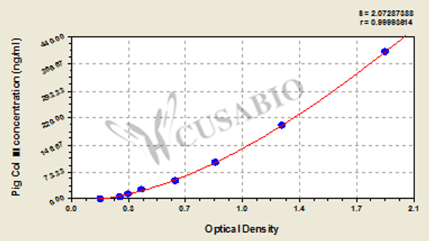 Pig Collagen Type Ⅲ, Col Ⅲ ELISA Kit