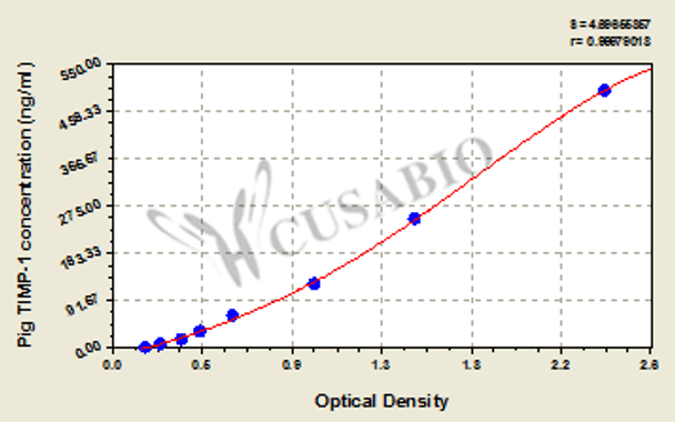 Pig tissue inhibitors of metalloproteinase 1, TIMP-1 ELISA Kit