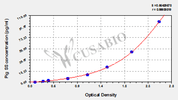 Pig Somatostatin, SS ELISA Kit