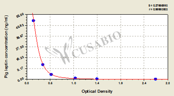 Pig Leptin, LEP ELISA Kit