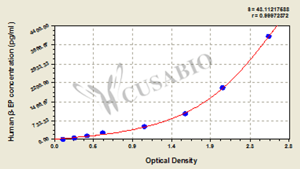 human Beta-Endorphin, β-EP ELISA Kit