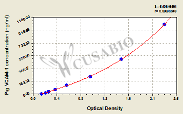 Pig Vascular cell adhesion molecule 1, VCAM-1 ELISA Kit