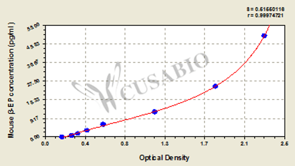 mouse Beta-Endorphin, β-EP ELISA Kit