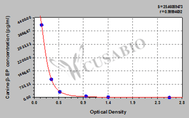 Canine Beta-Endorphin, β-EP ELISA Kit