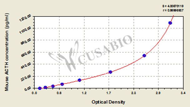 Mouse adrenocorticotropic hormone (ACTH) ELISA kit