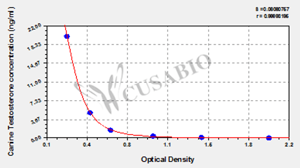 Canine Testosterone (T) ELISA Kit