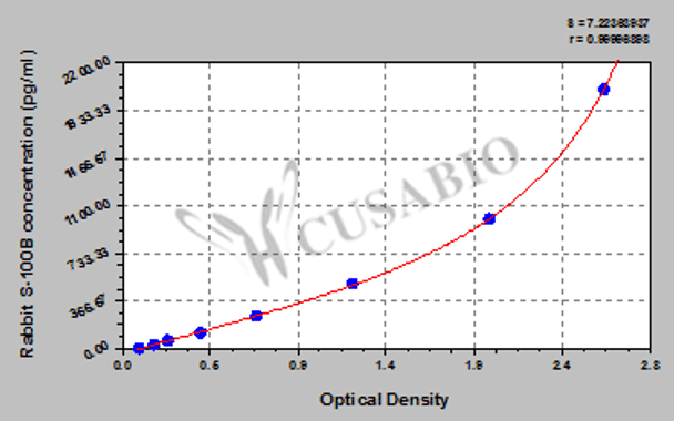 rabbit Soluble protein-100B, S-100B ELISA Kit