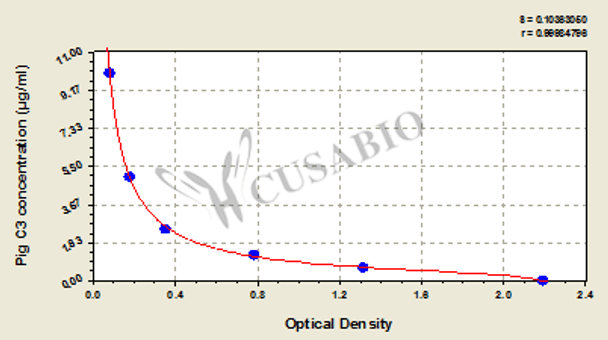 Pig Complement 3, C3 ELISA Kit