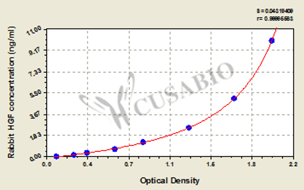 rabbit hepatocyte growth factor, HGF ELISA Kit