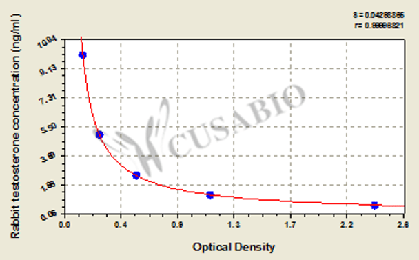 rabbit Testosterone, T ELISA Kit