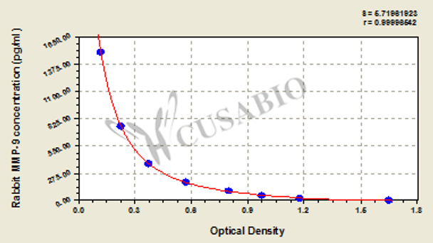 Rabbit matrix metalloproteinase 9, MMP-9 ELISA Kit