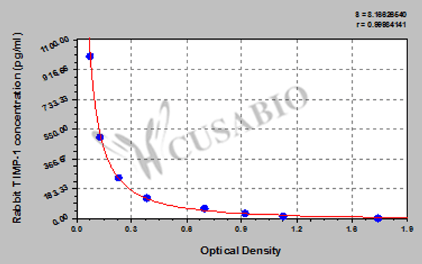 Rabbit tissue inhibitors of metalloproteinase 1, TIMP-1 ELISA Kit