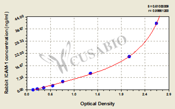 rabbit intercellular adhesion molecule 1, ICAM-1/CD54 ELISA Kit