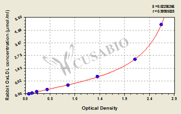 Rabbit oxidized low density lipoprotein, OxLDL ELISA Kit