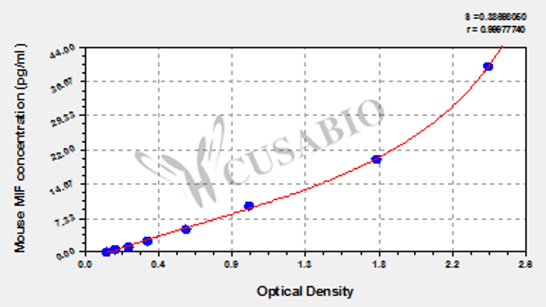 Mouse Macrophage Migration Inhibitory Factor, MIF ELISA Kit