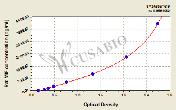 Rat Macrophage Migration Inhibitory Factor, MIF ELISA Kit