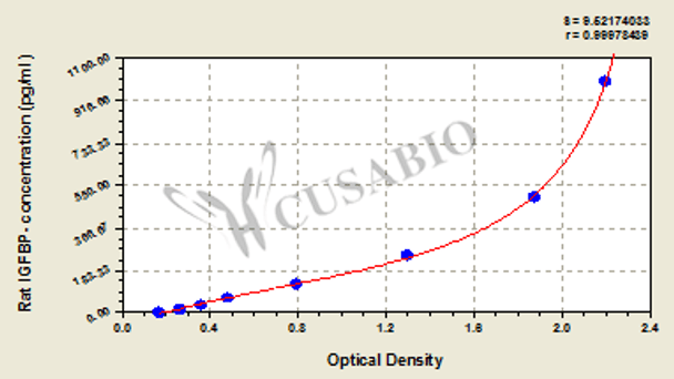 Rat Insulin-like growth factor binding protein 1, IGFBP-1 ELISA Kit