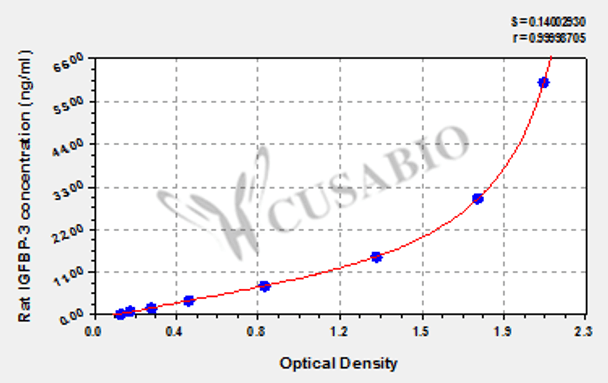 Rat Insulin-like growth factor binding protein 3, IGFBP-3 ELISA kit