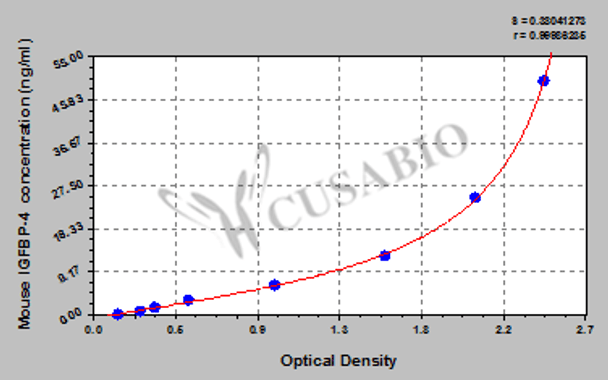 Mouse Insulin-like growth factor binding protein 4, IGFBP-4 ELISA kit