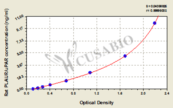 Rat Urokinase-type Plasminogen Activator Receptor, PLAUR/uPAR ELISA kit