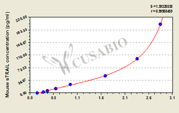 Mouse soluble tumor necrosis factor-related apoptosis inducing ligand, sTRAIL ELISA KIT