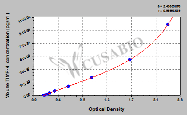 Mouse tissue inhibitors of metalloproteinase 4, TIMP-4 ELISA kit