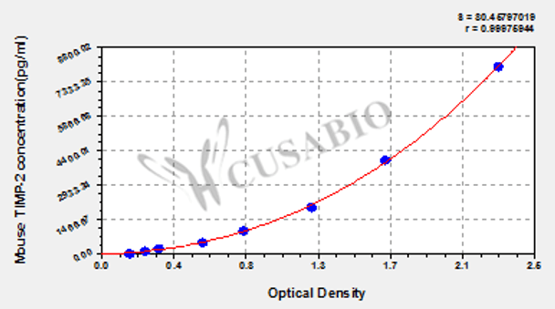Mouse tissue inhibitors of metalloproteinase 2, TIMP-2 ELISA kit