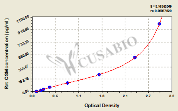 Rat oncostatin M (OSM) ELISA kit